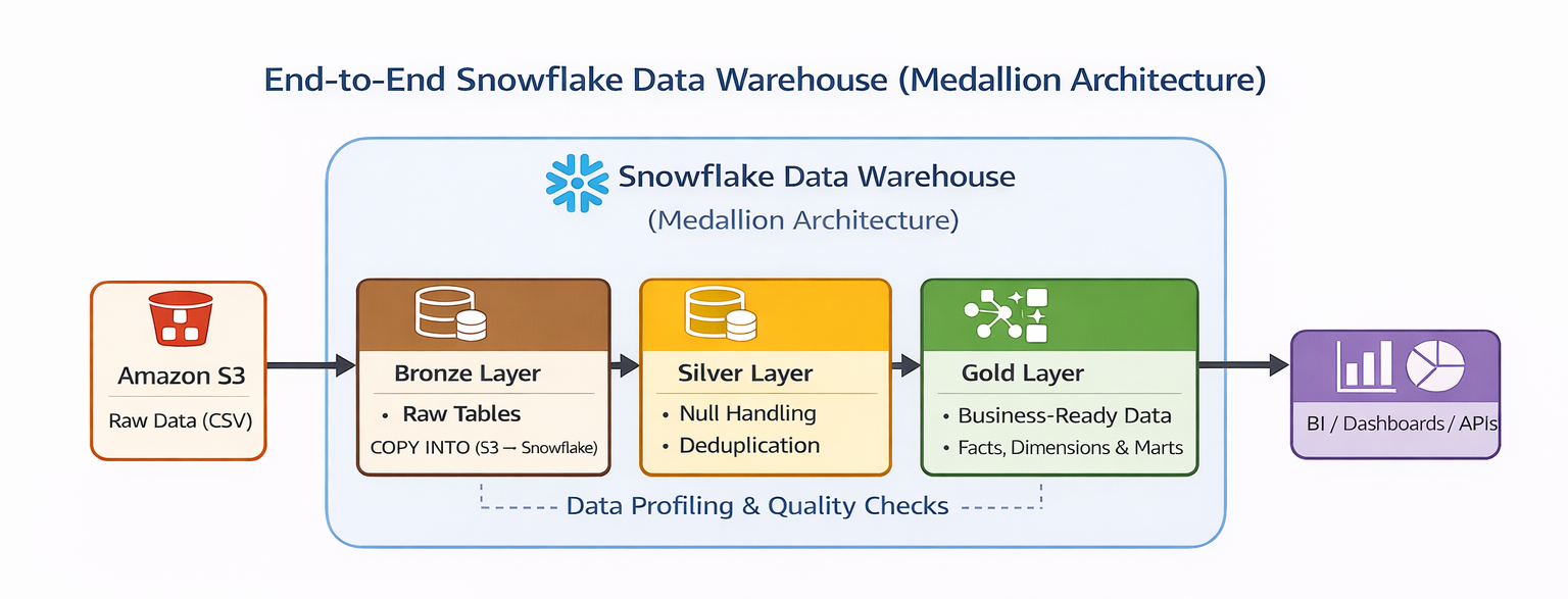 Snowflake Data Warehouse Project